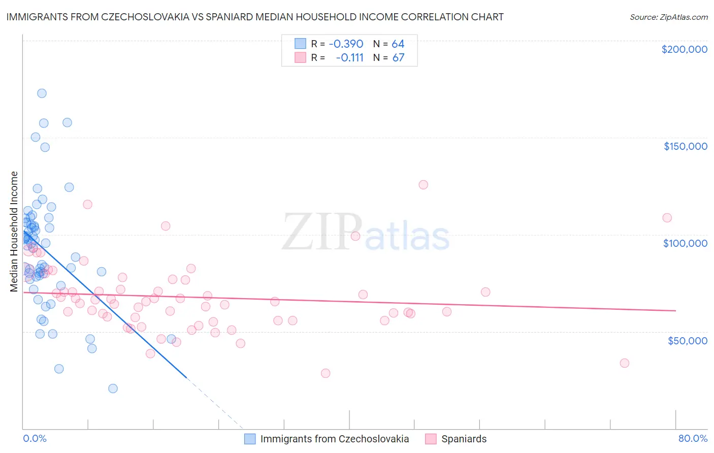 Immigrants from Czechoslovakia vs Spaniard Median Household Income