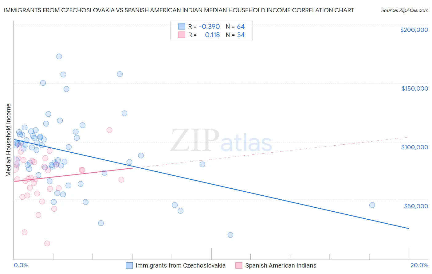 Immigrants from Czechoslovakia vs Spanish American Indian Median Household Income