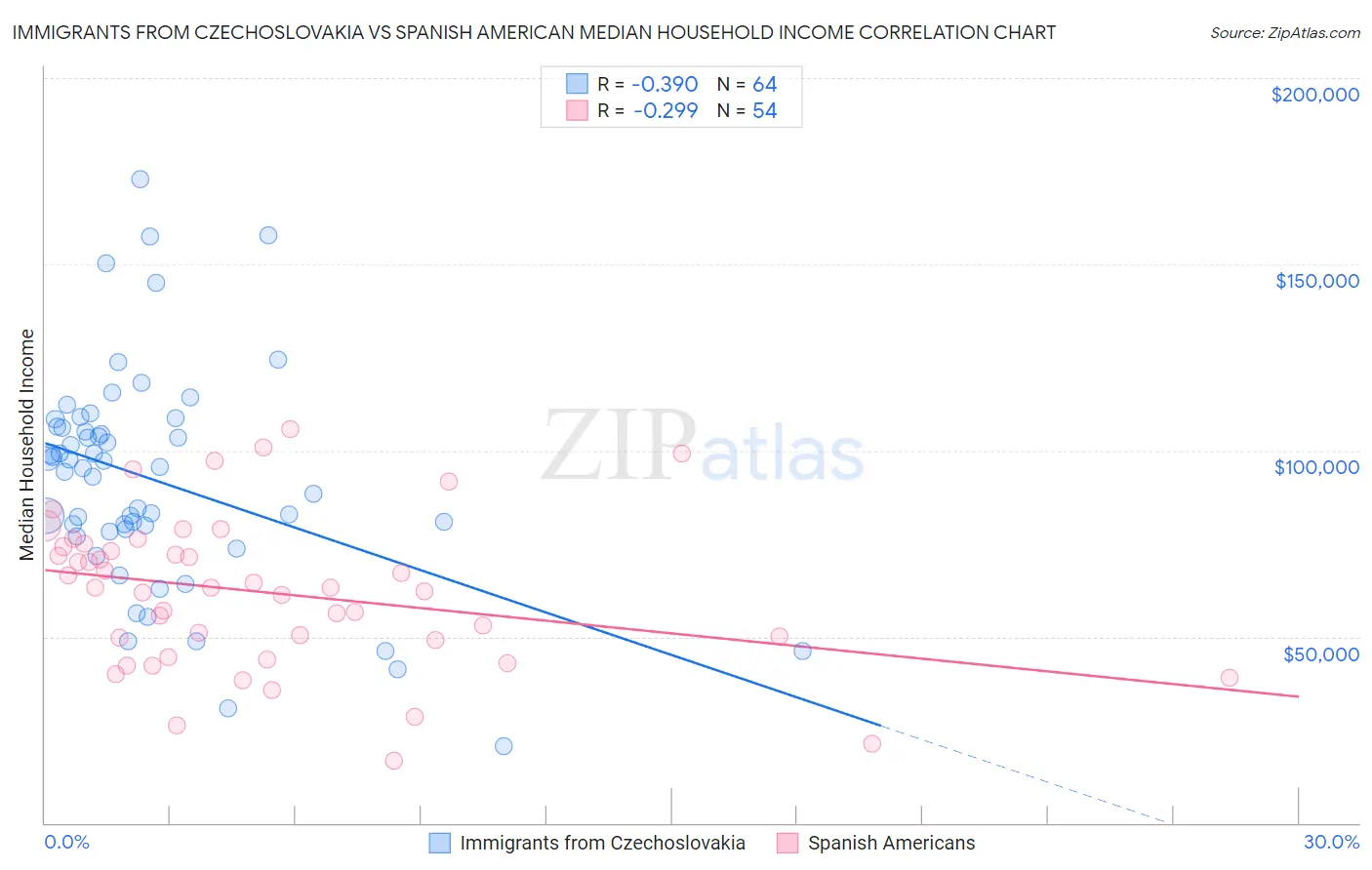 Immigrants from Czechoslovakia vs Spanish American Median Household Income