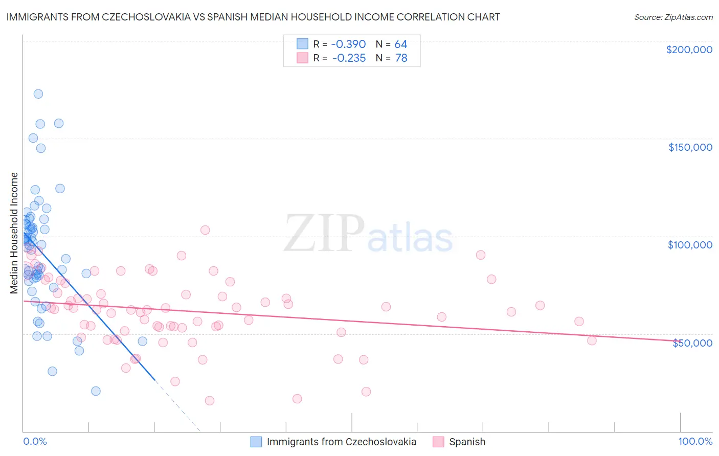 Immigrants from Czechoslovakia vs Spanish Median Household Income