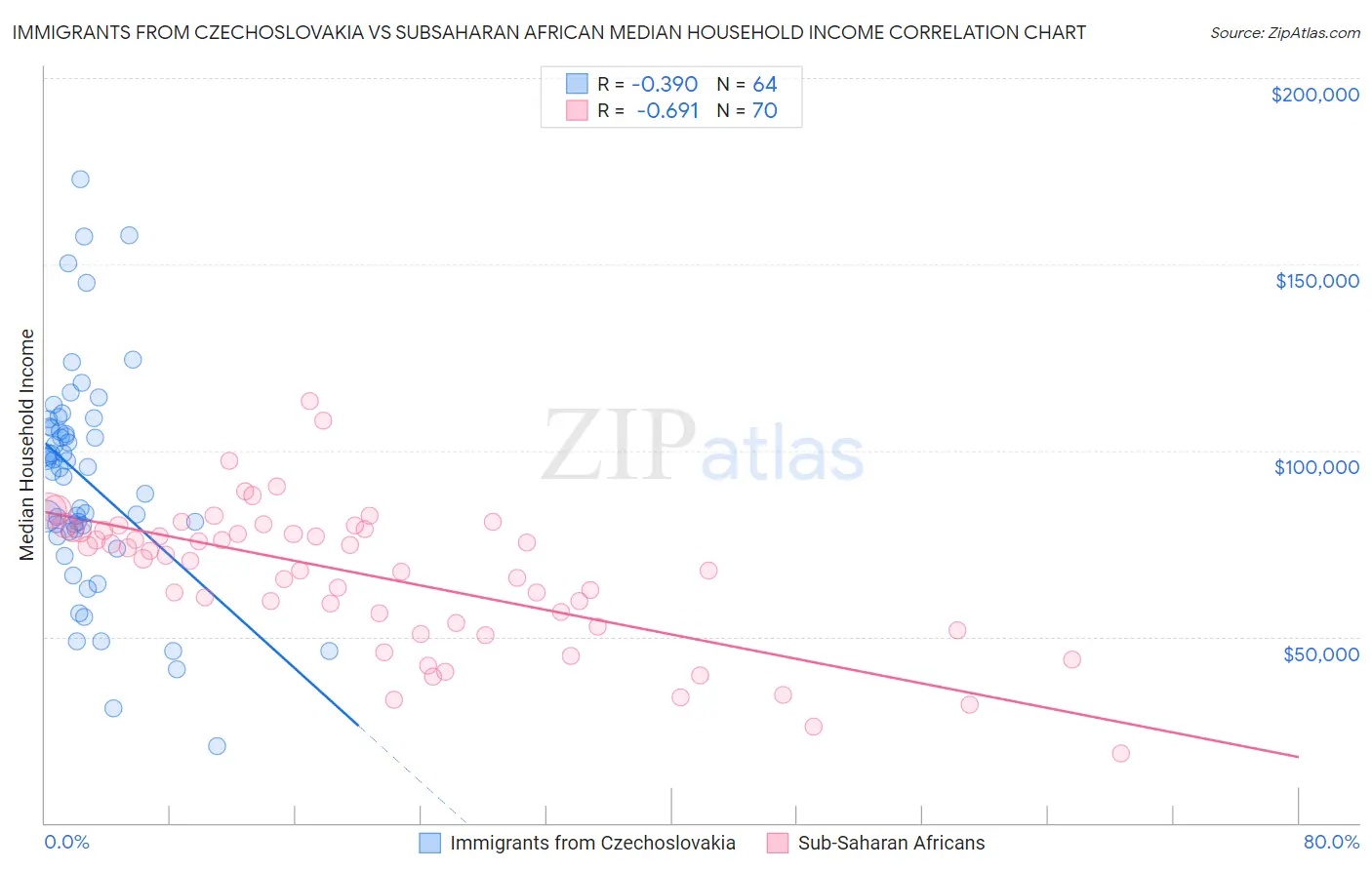 Immigrants from Czechoslovakia vs Subsaharan African Median Household Income