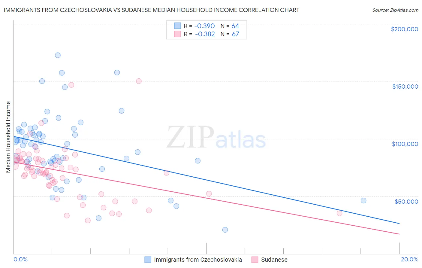 Immigrants from Czechoslovakia vs Sudanese Median Household Income