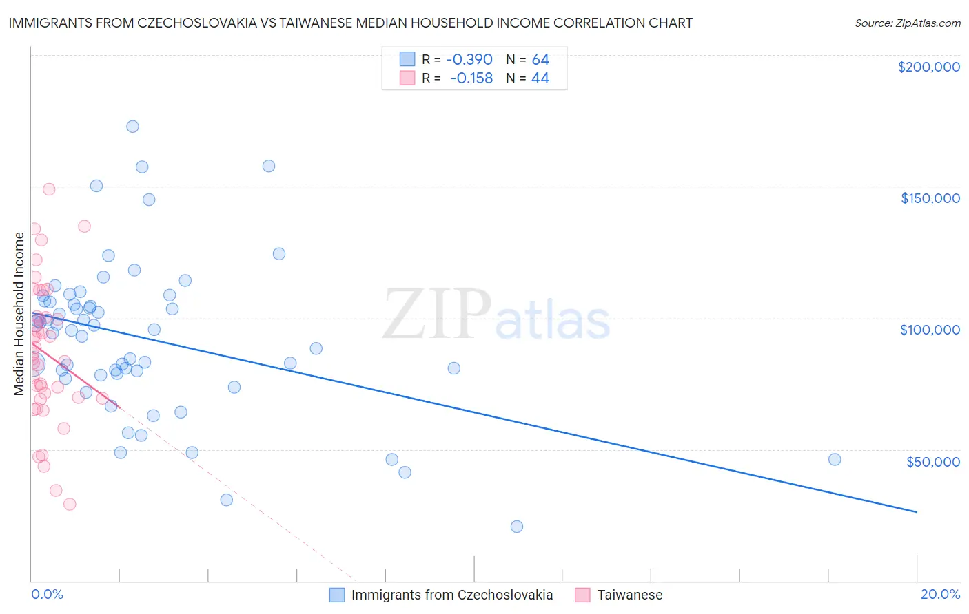 Immigrants from Czechoslovakia vs Taiwanese Median Household Income
