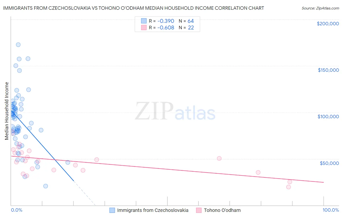 Immigrants from Czechoslovakia vs Tohono O'odham Median Household Income