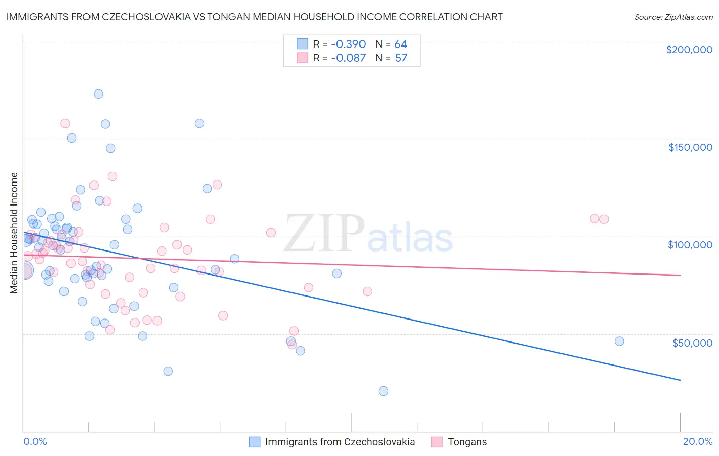 Immigrants from Czechoslovakia vs Tongan Median Household Income