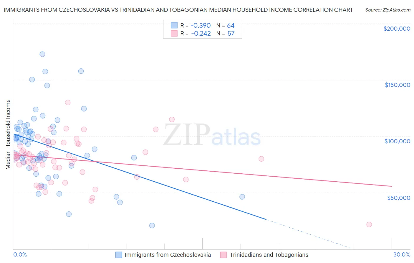 Immigrants from Czechoslovakia vs Trinidadian and Tobagonian Median Household Income