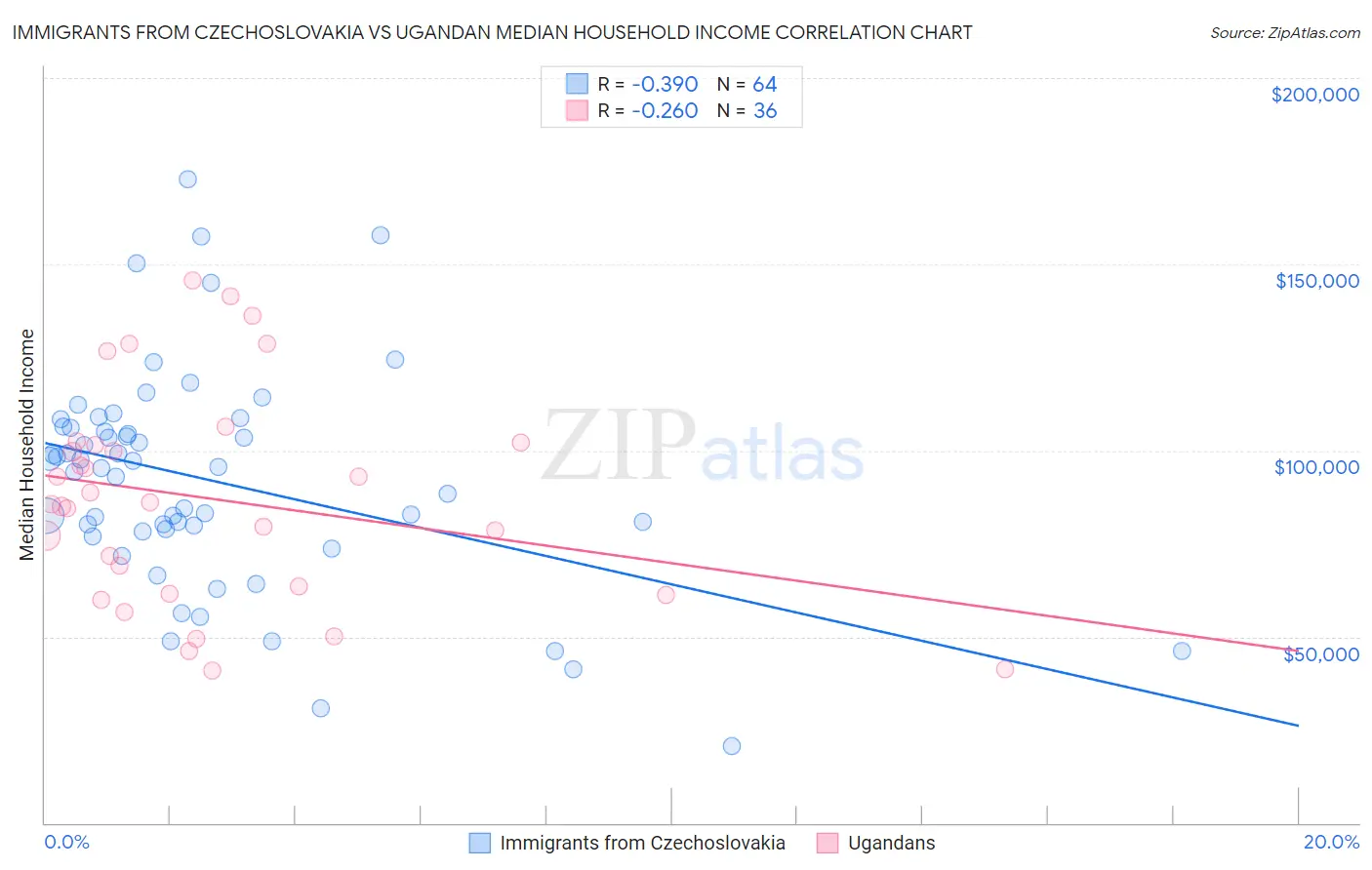 Immigrants from Czechoslovakia vs Ugandan Median Household Income