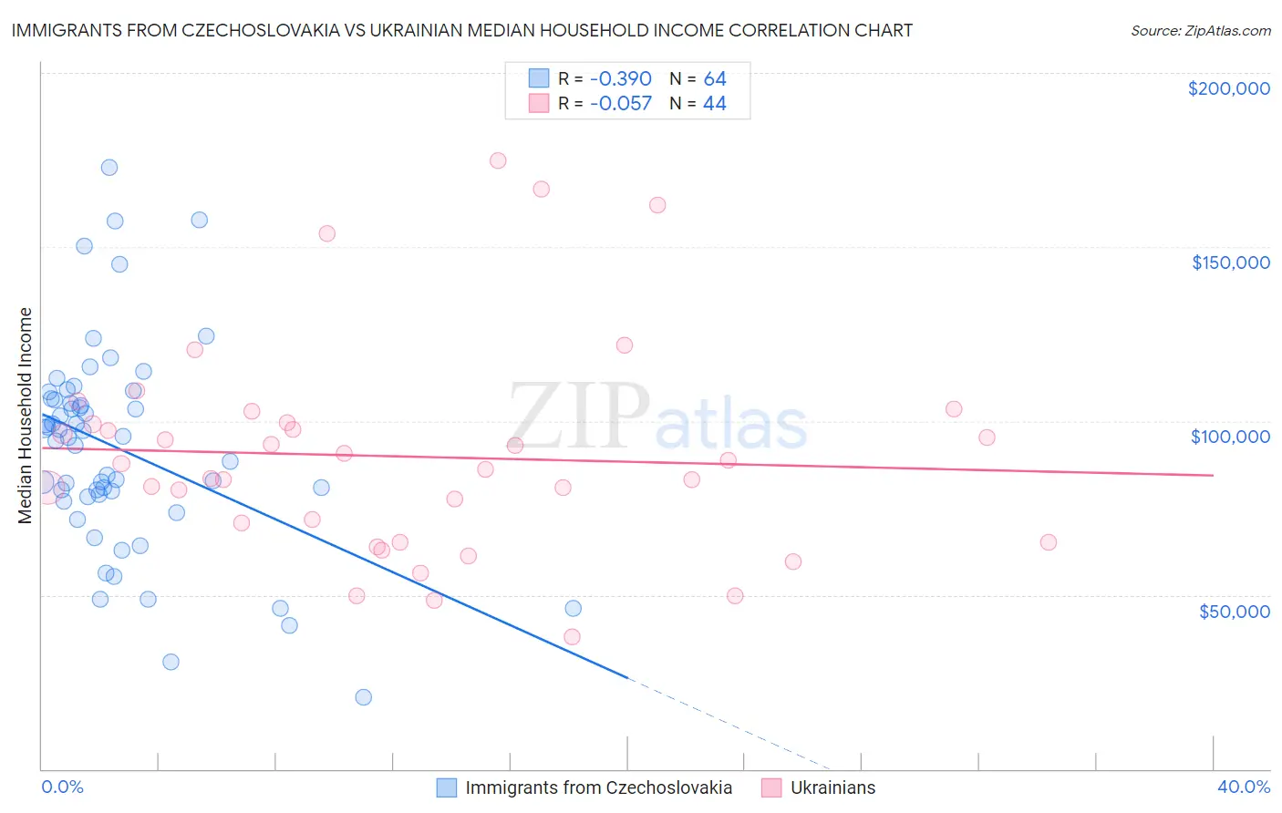 Immigrants from Czechoslovakia vs Ukrainian Median Household Income