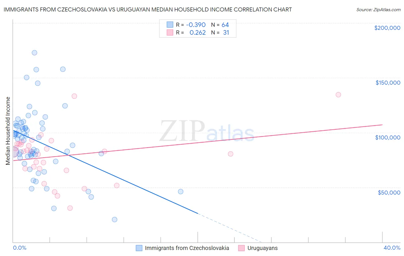 Immigrants from Czechoslovakia vs Uruguayan Median Household Income