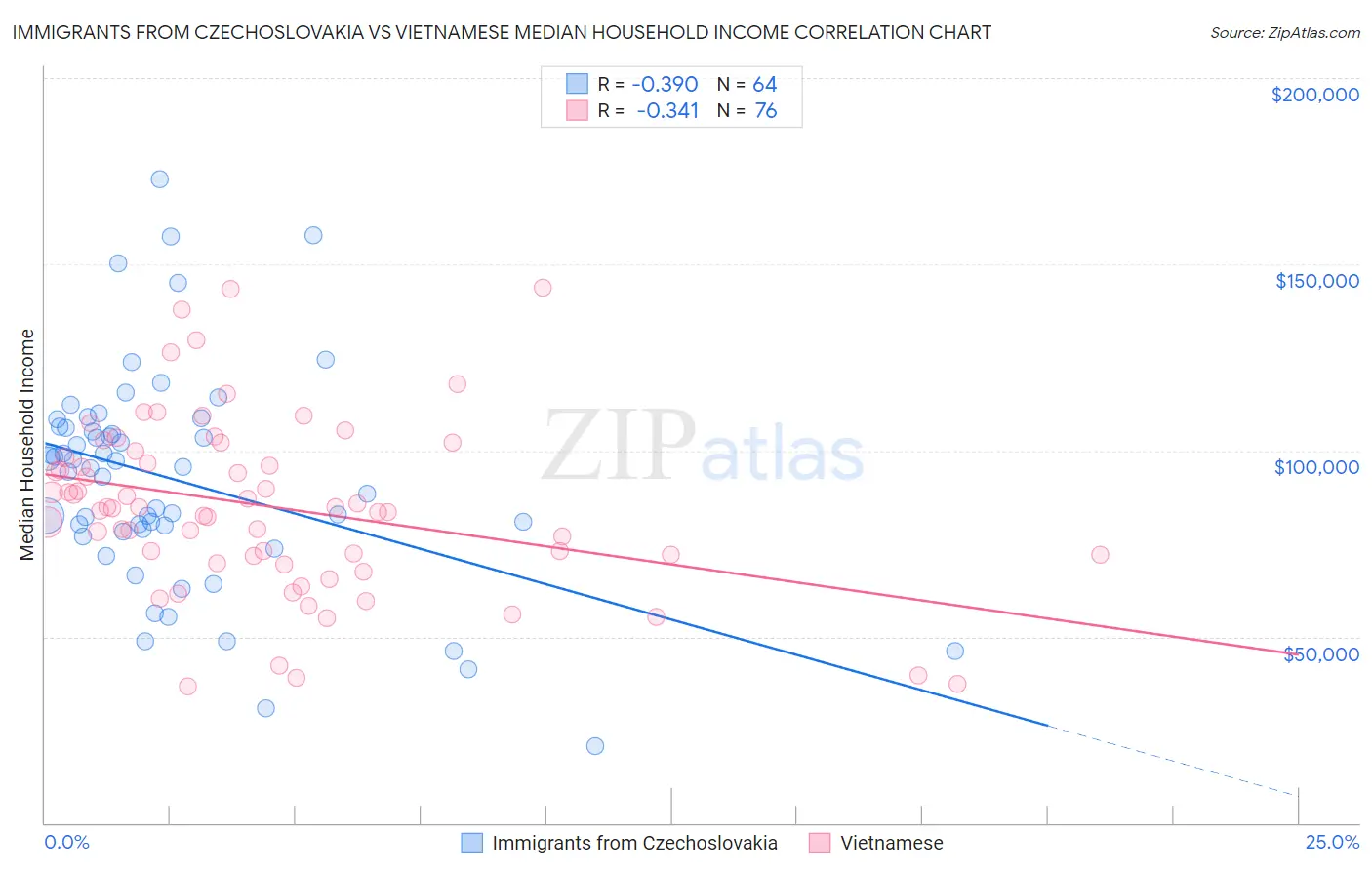 Immigrants from Czechoslovakia vs Vietnamese Median Household Income