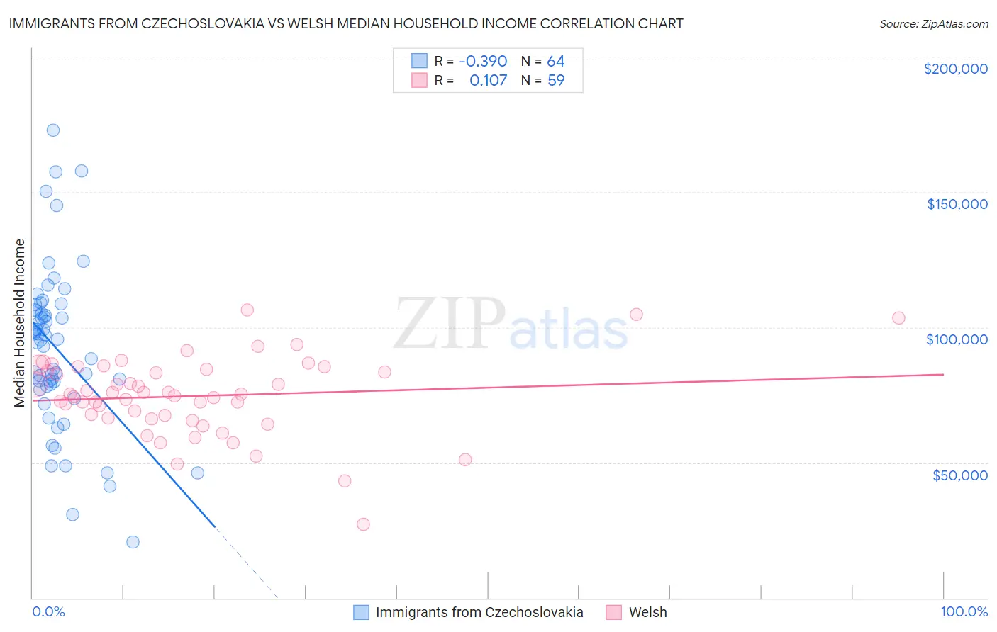 Immigrants from Czechoslovakia vs Welsh Median Household Income