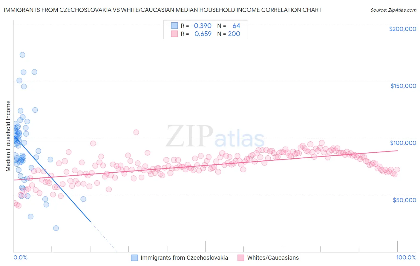 Immigrants from Czechoslovakia vs White/Caucasian Median Household Income
