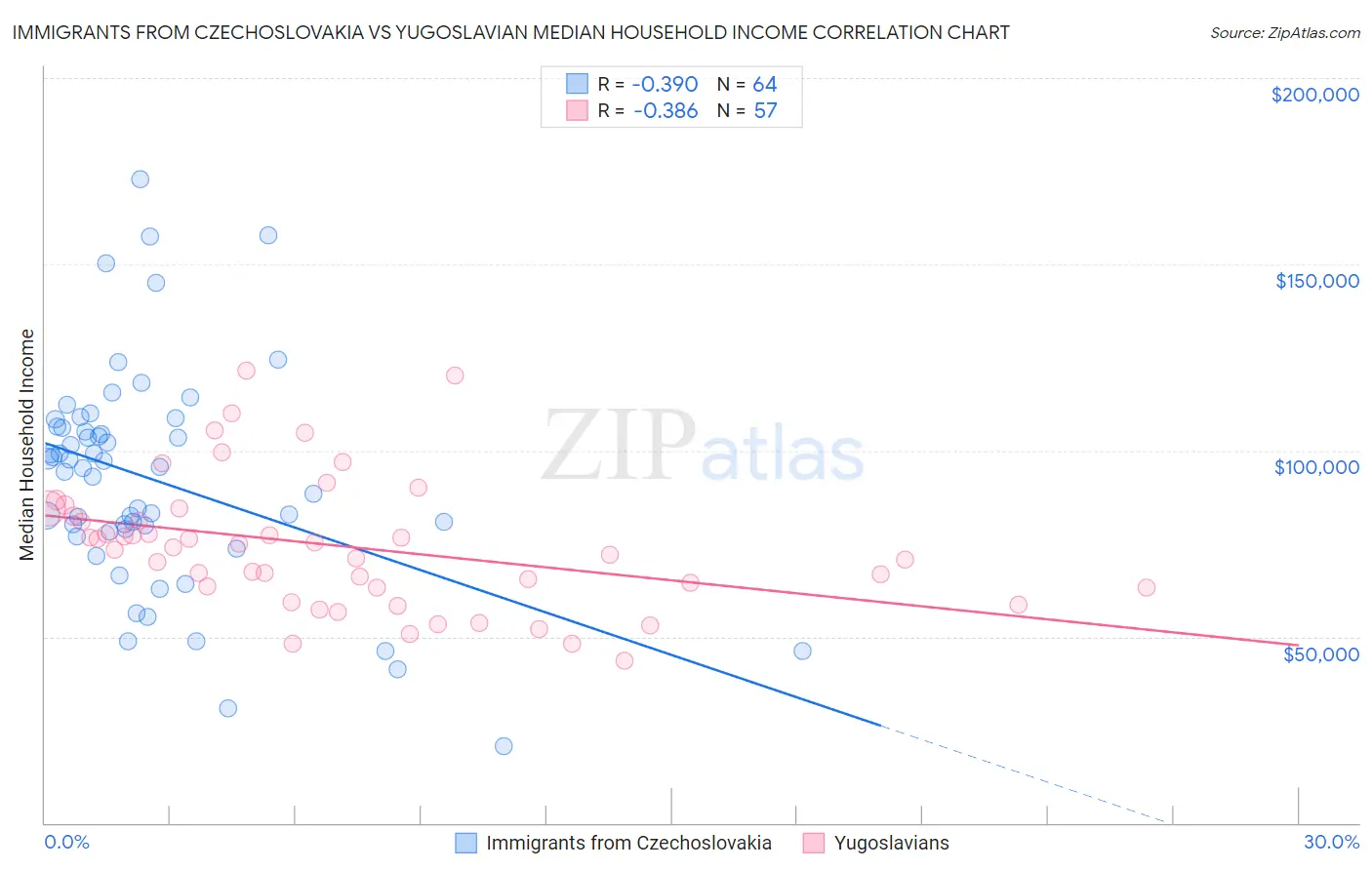 Immigrants from Czechoslovakia vs Yugoslavian Median Household Income