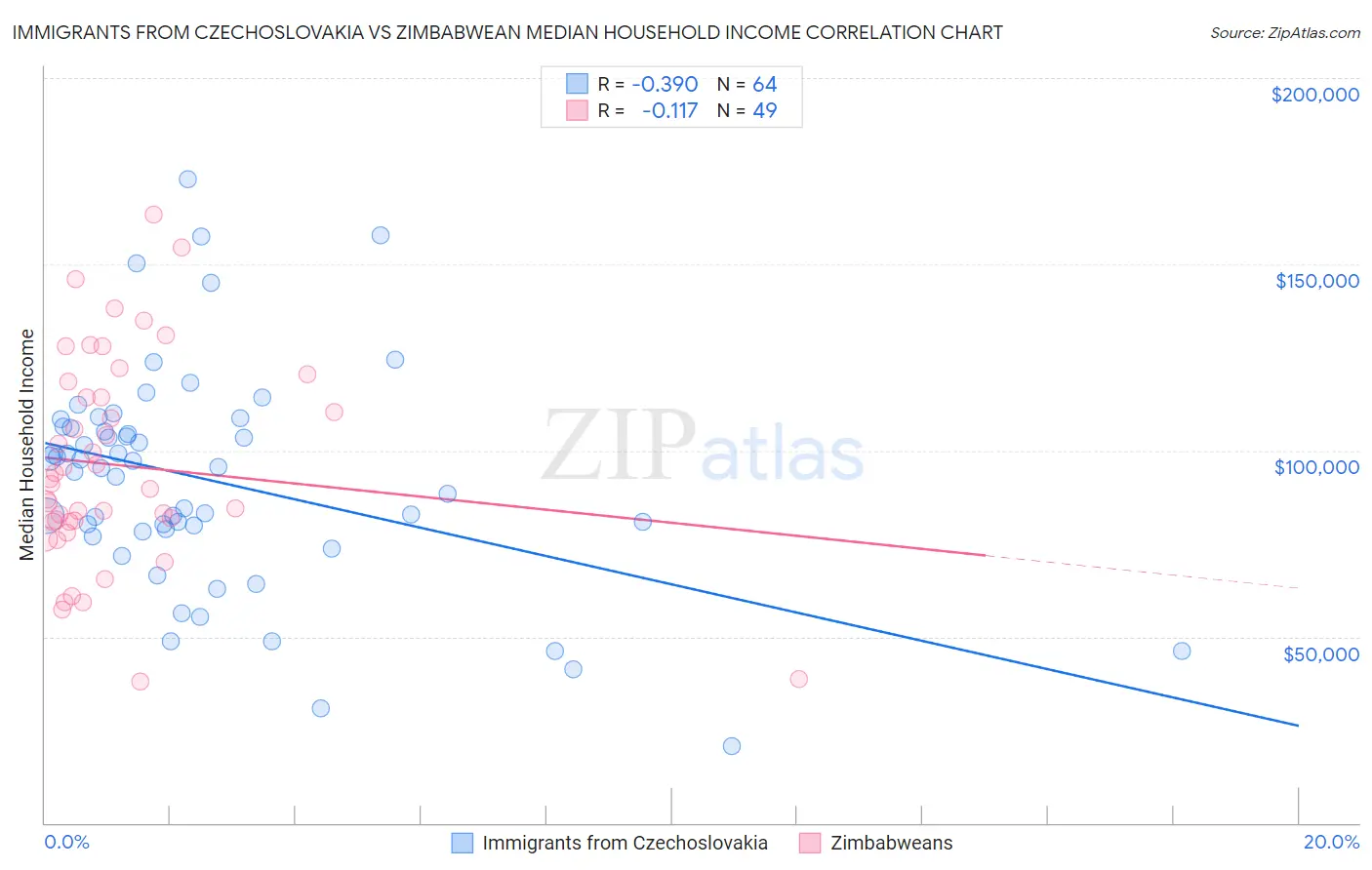 Immigrants from Czechoslovakia vs Zimbabwean Median Household Income