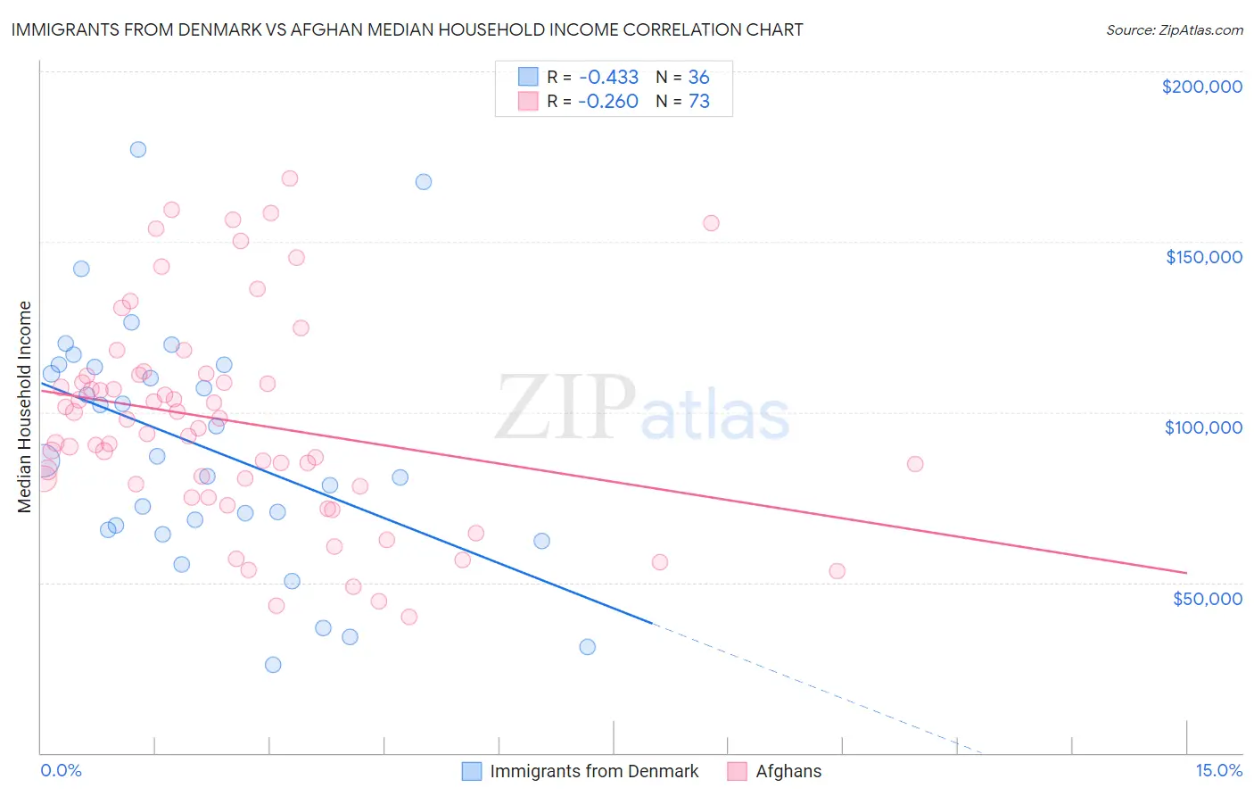 Immigrants from Denmark vs Afghan Median Household Income