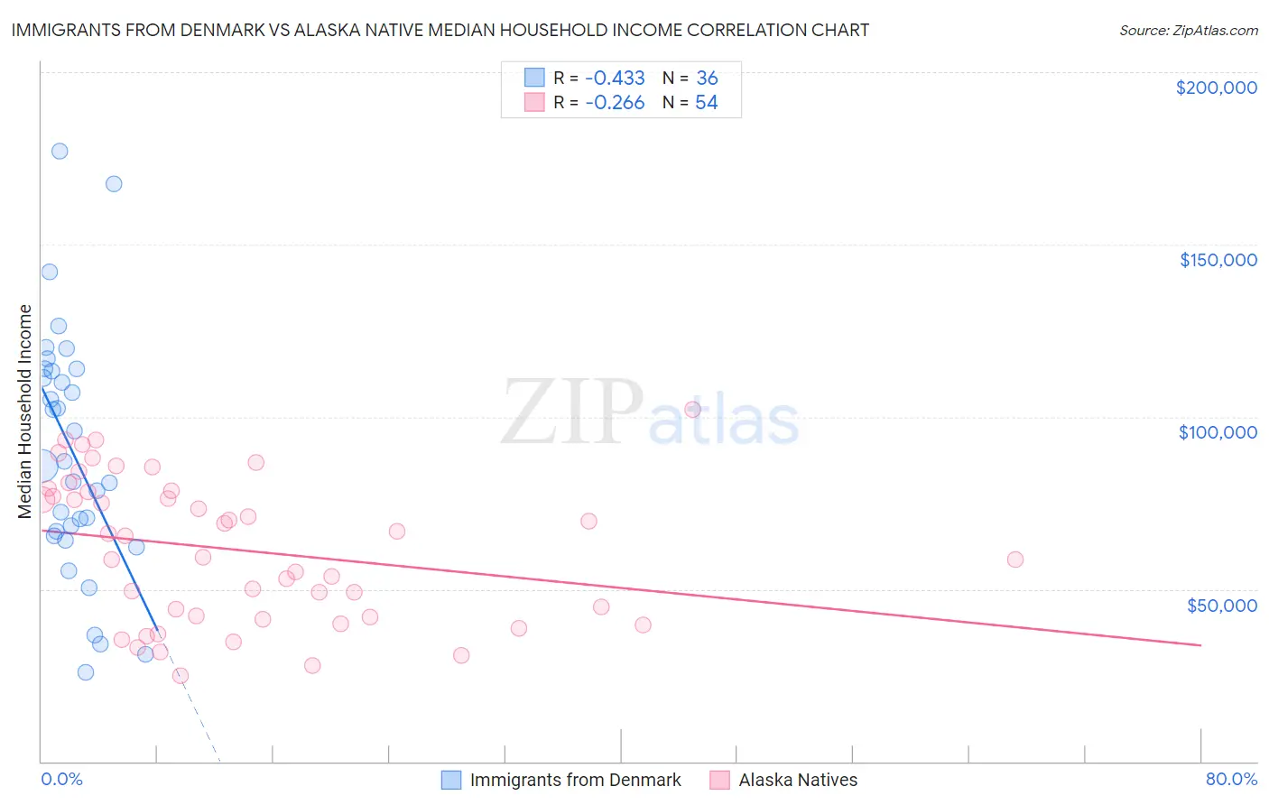 Immigrants from Denmark vs Alaska Native Median Household Income