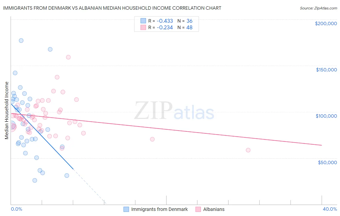 Immigrants from Denmark vs Albanian Median Household Income
