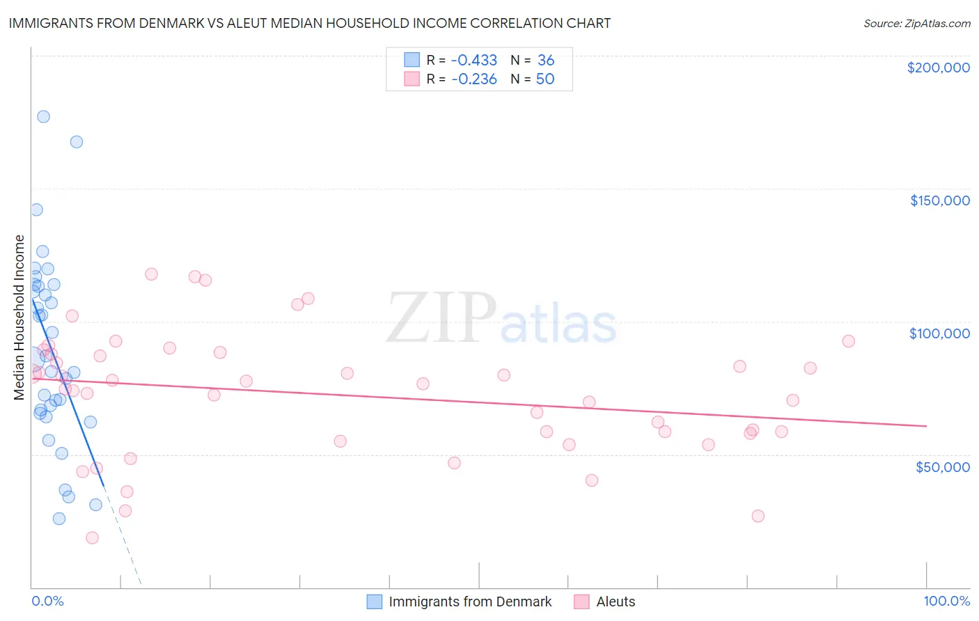 Immigrants from Denmark vs Aleut Median Household Income