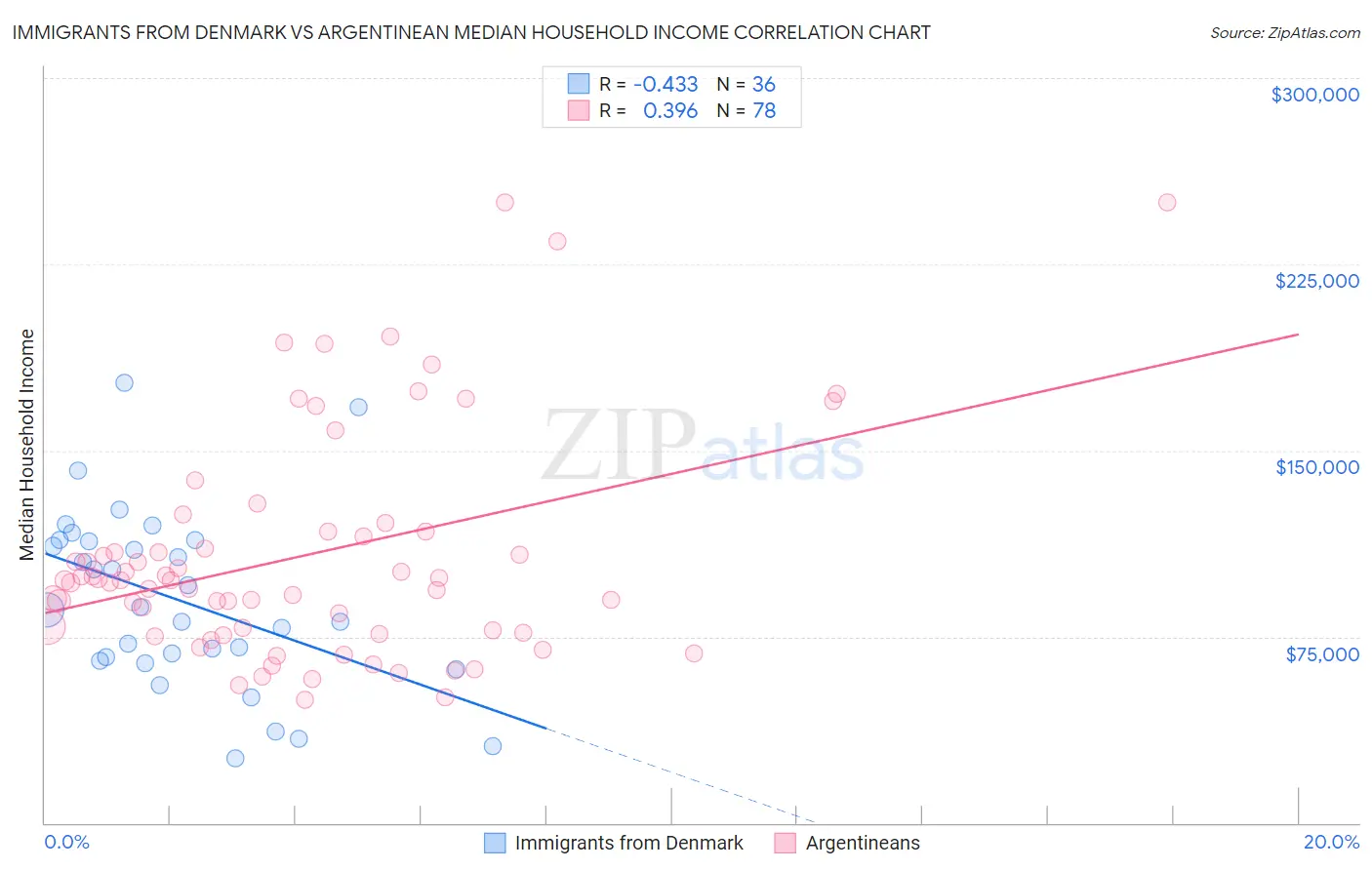 Immigrants from Denmark vs Argentinean Median Household Income