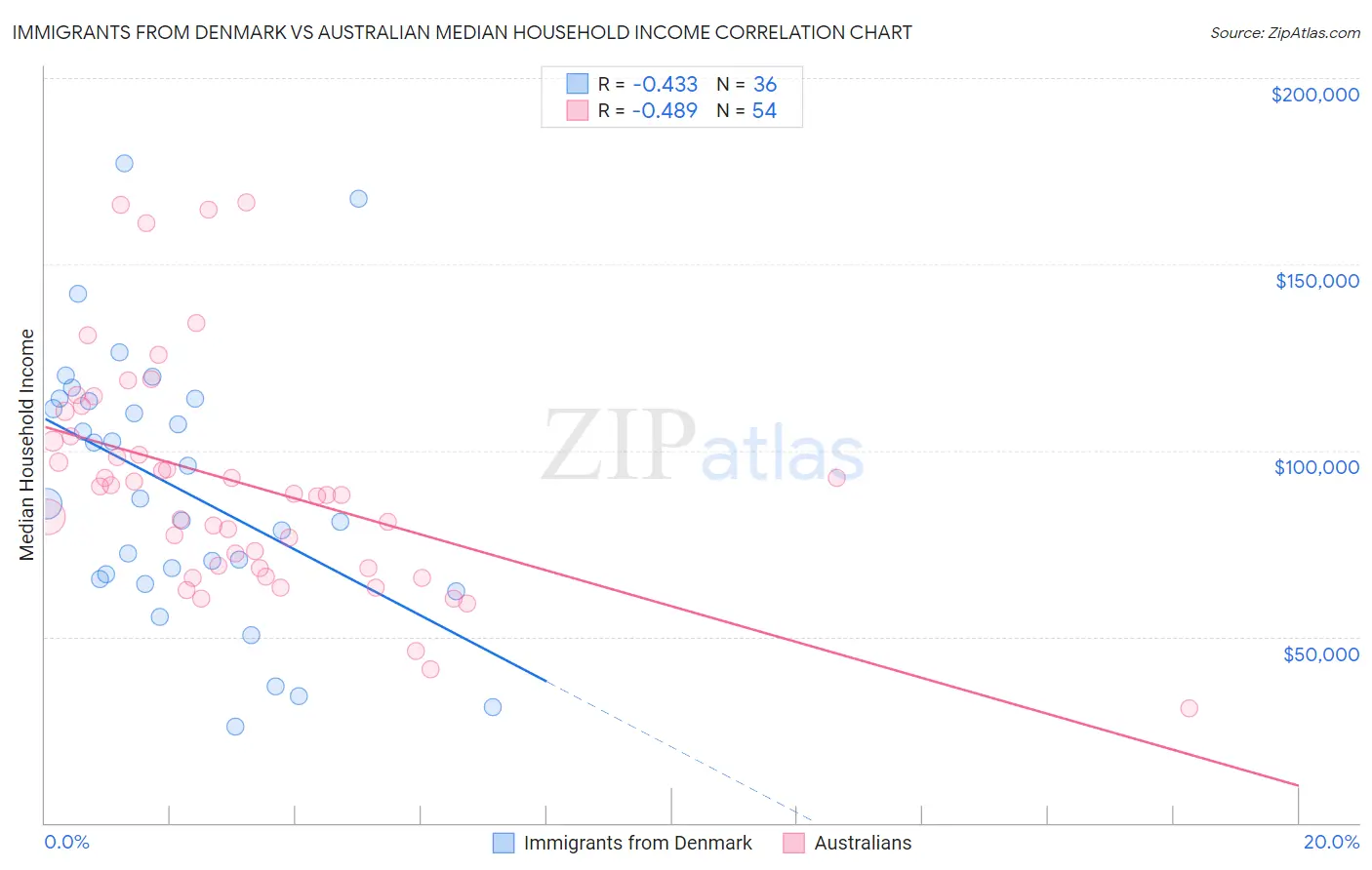 Immigrants from Denmark vs Australian Median Household Income