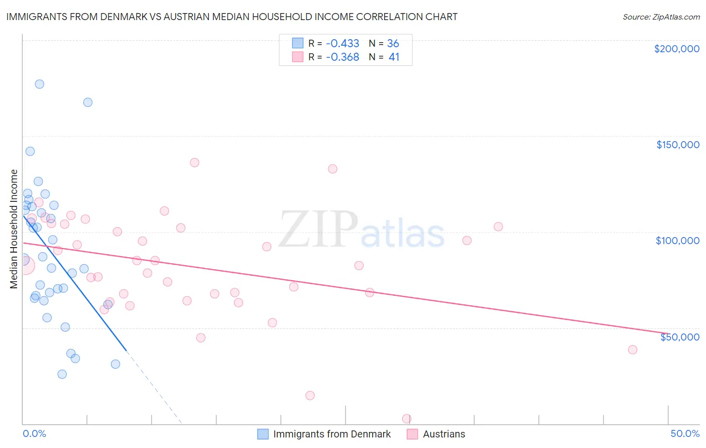 Immigrants from Denmark vs Austrian Median Household Income