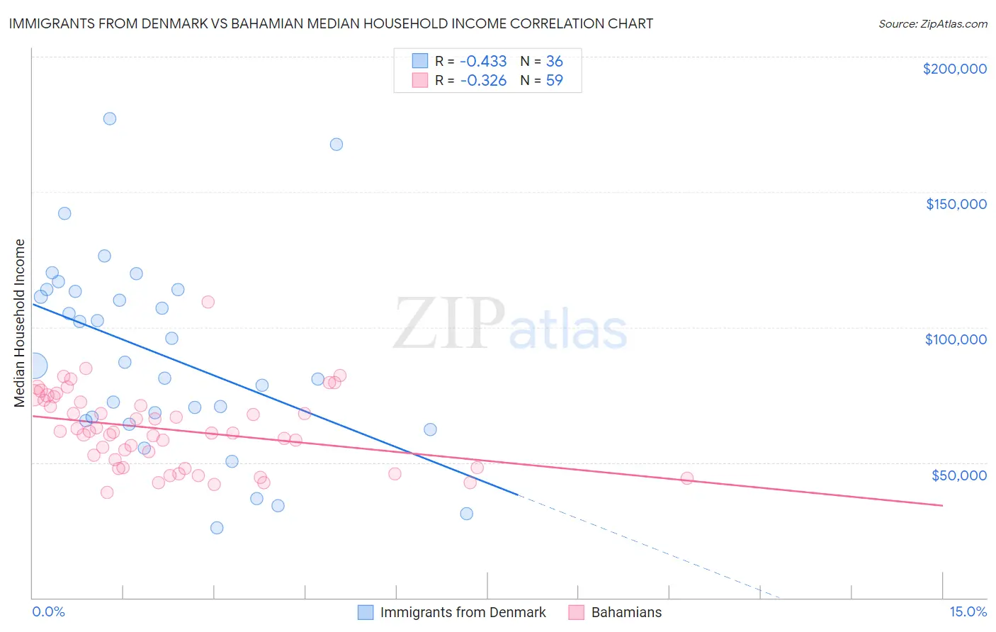 Immigrants from Denmark vs Bahamian Median Household Income