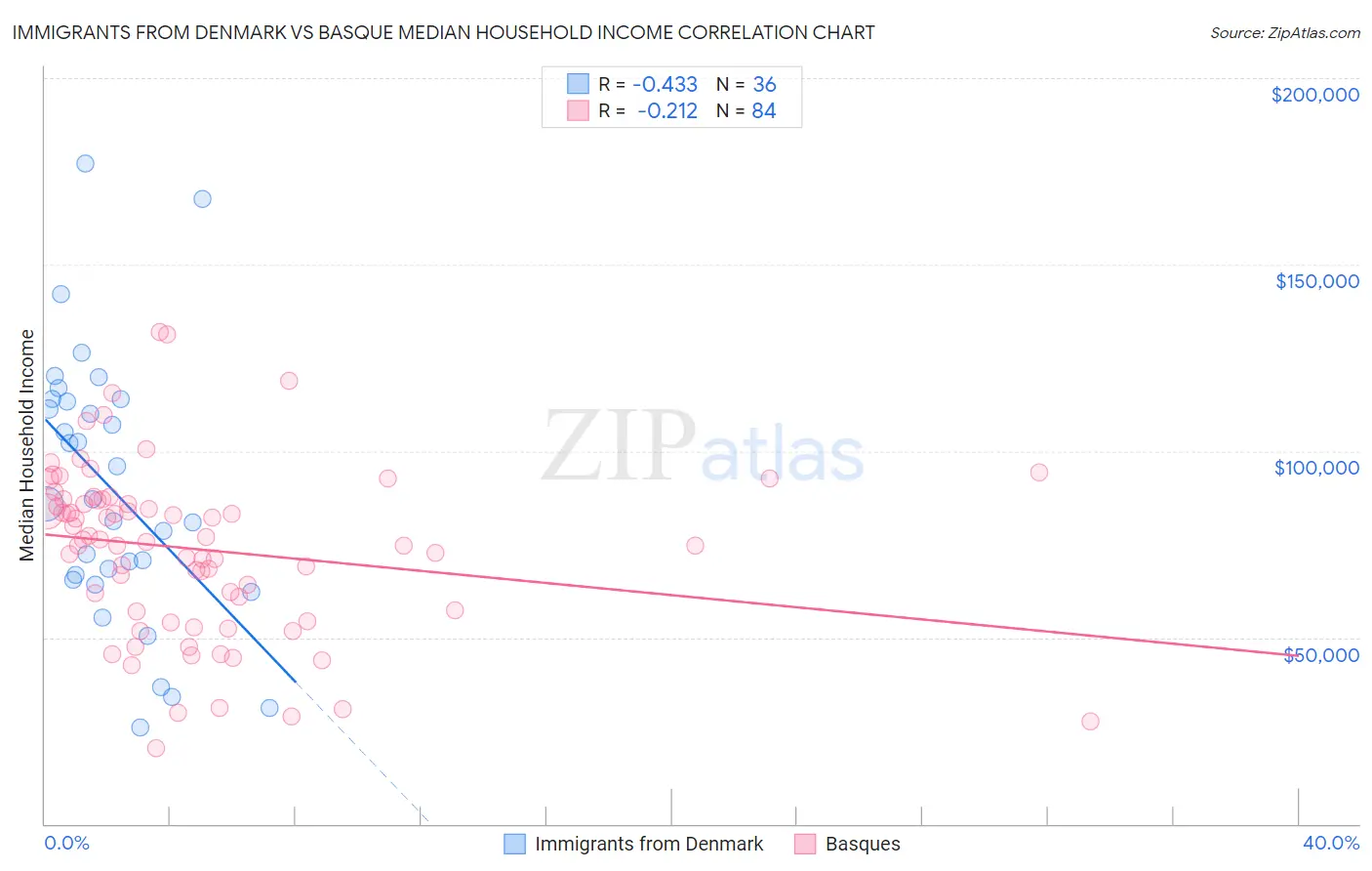 Immigrants from Denmark vs Basque Median Household Income