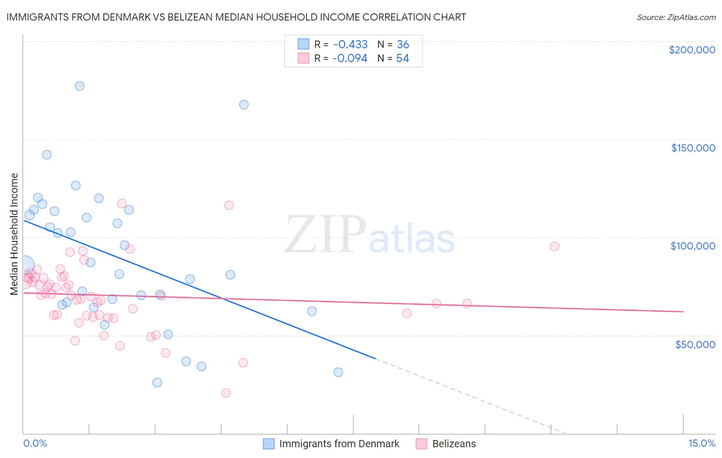 Immigrants from Denmark vs Belizean Median Household Income