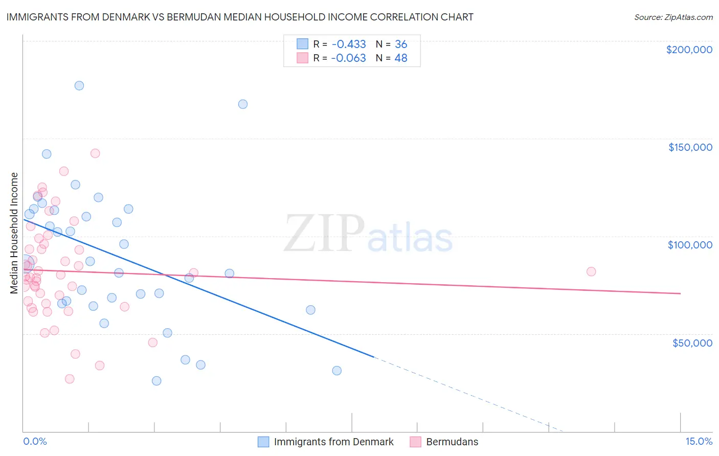 Immigrants from Denmark vs Bermudan Median Household Income