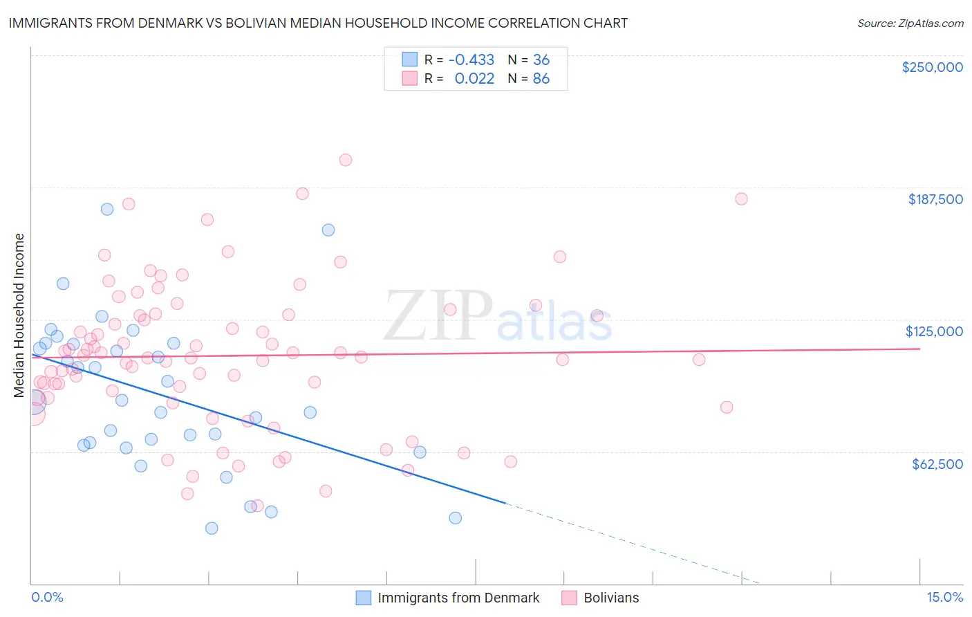 Immigrants from Denmark vs Bolivian Median Household Income