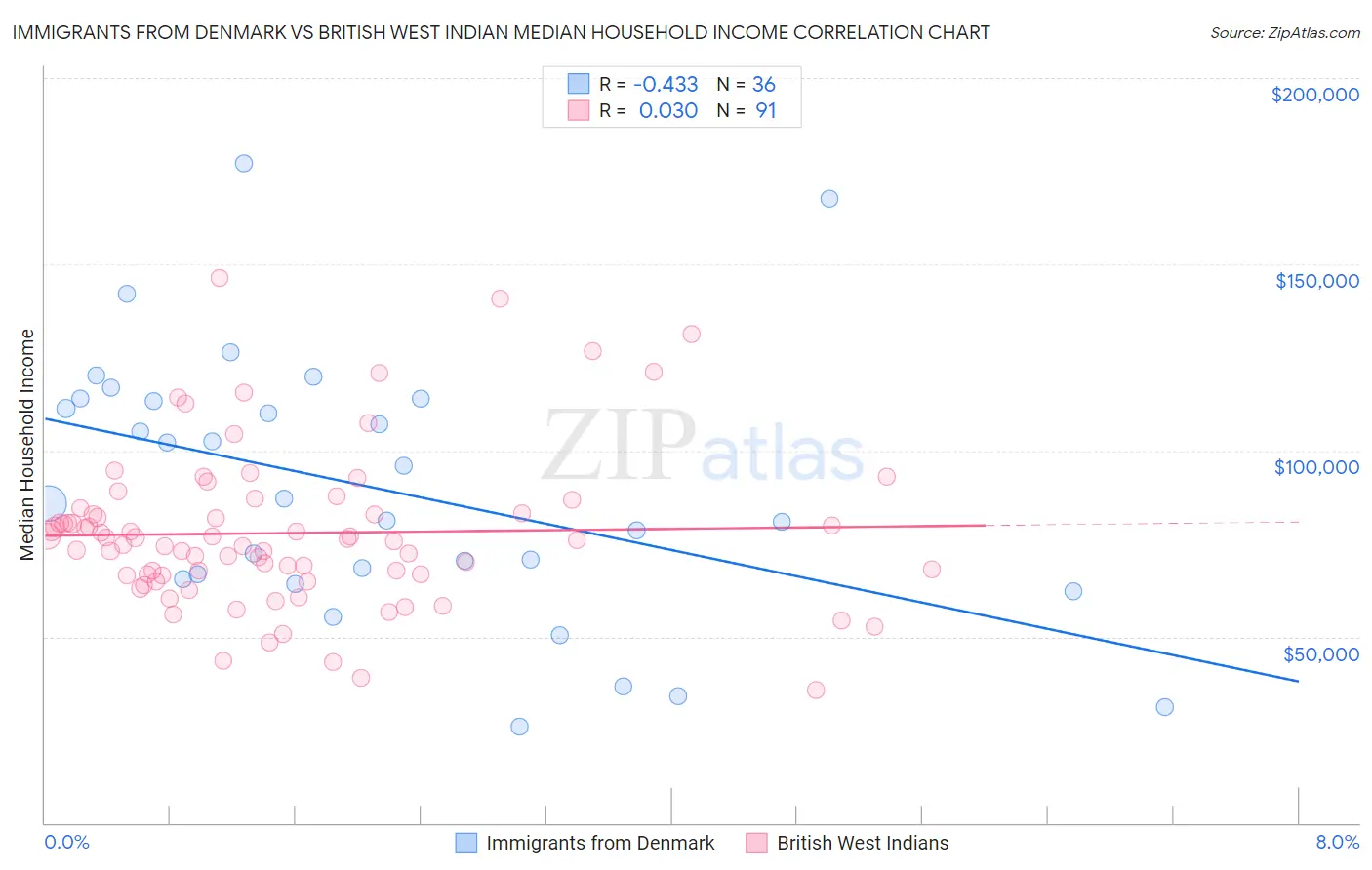 Immigrants from Denmark vs British West Indian Median Household Income