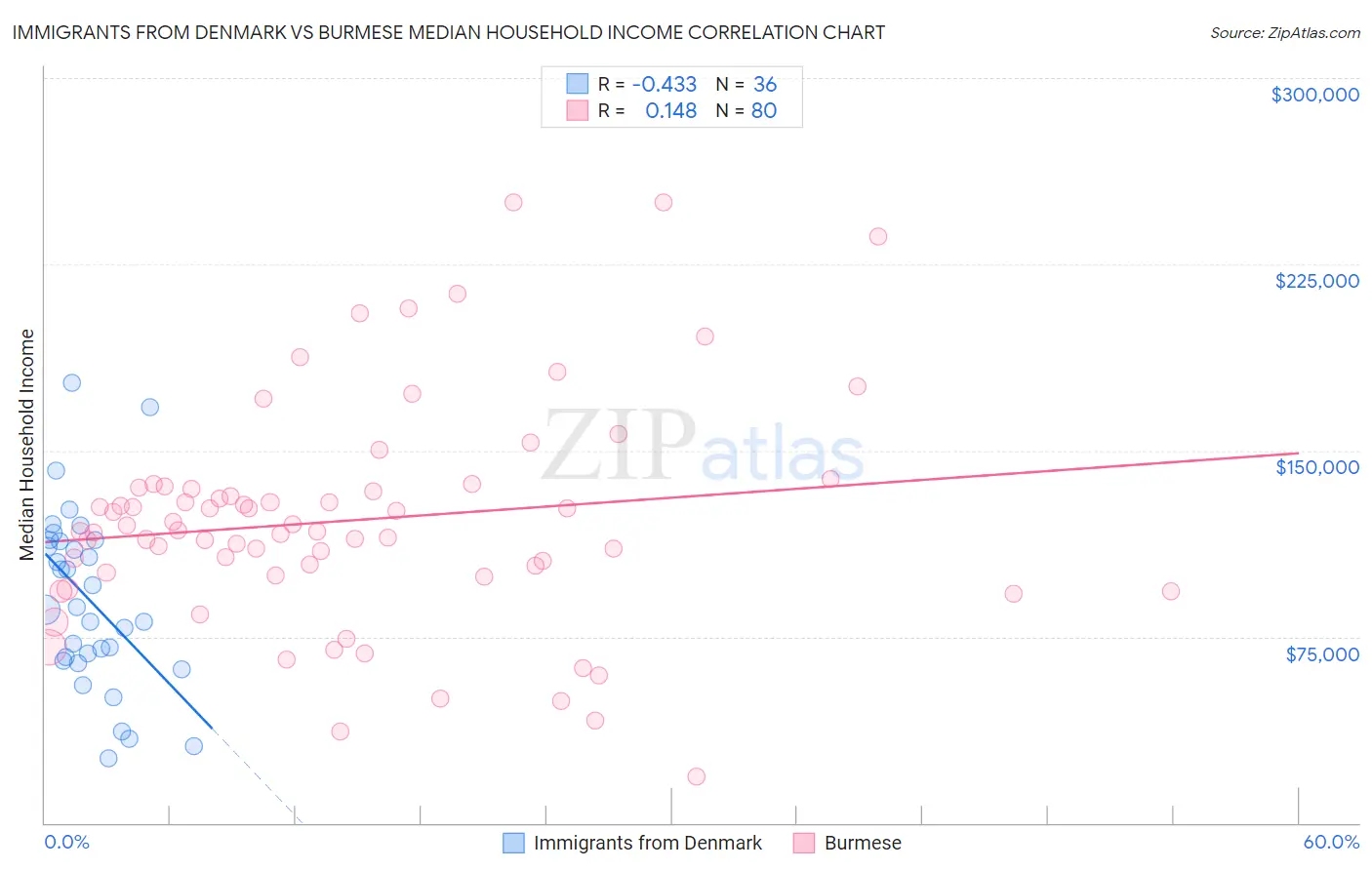 Immigrants from Denmark vs Burmese Median Household Income