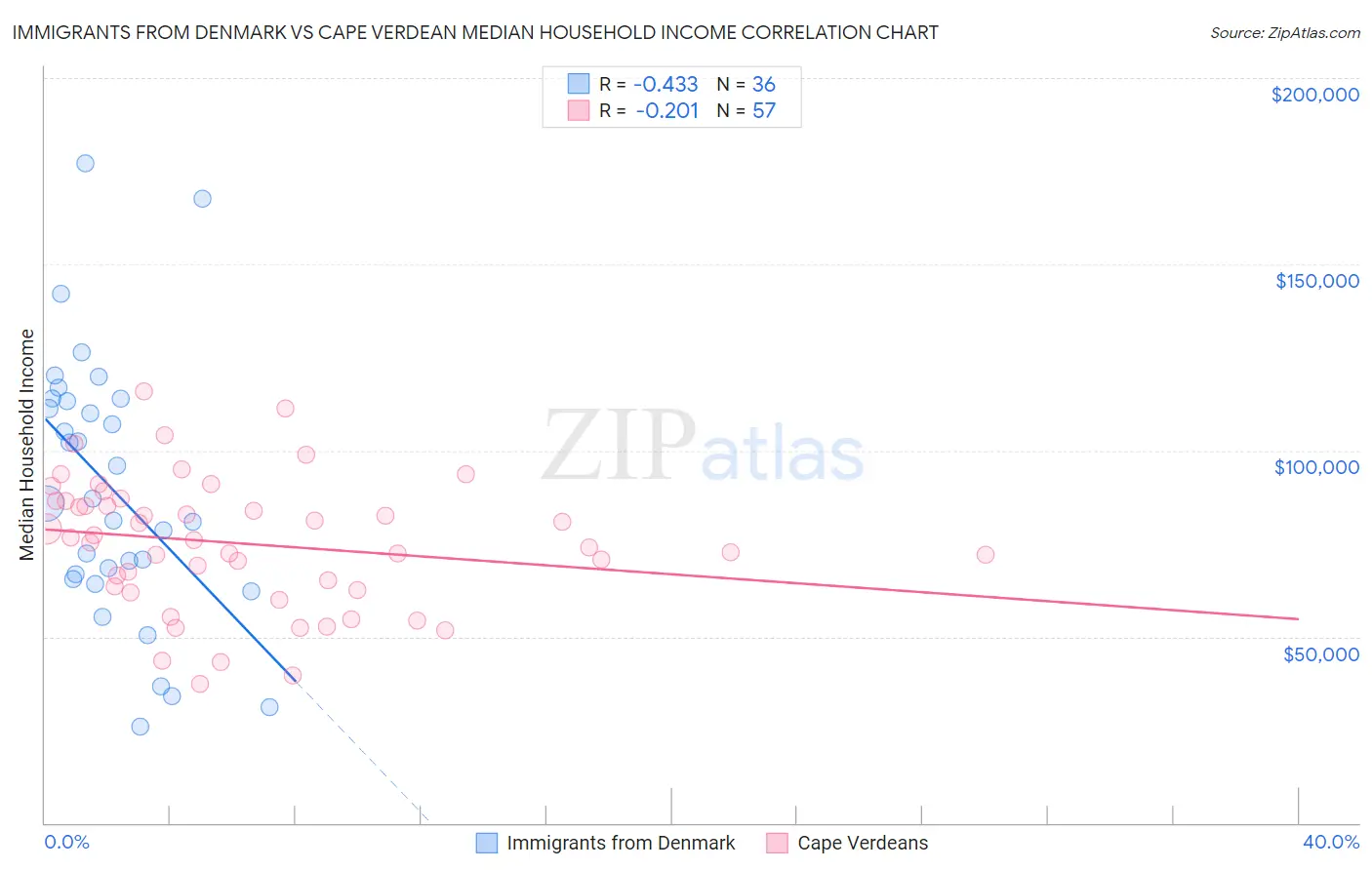 Immigrants from Denmark vs Cape Verdean Median Household Income
