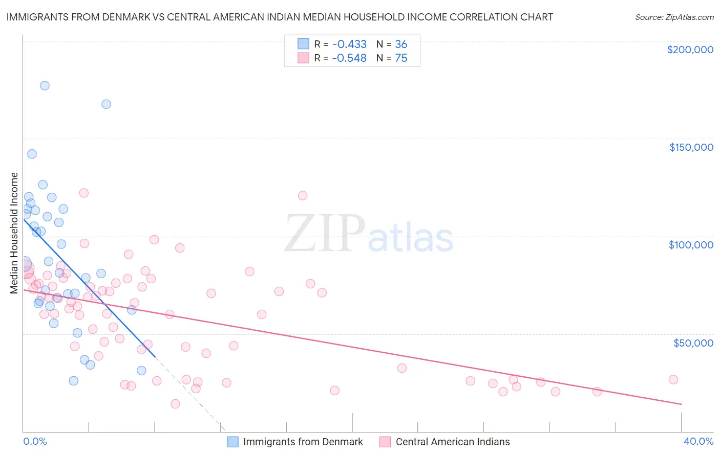 Immigrants from Denmark vs Central American Indian Median Household Income