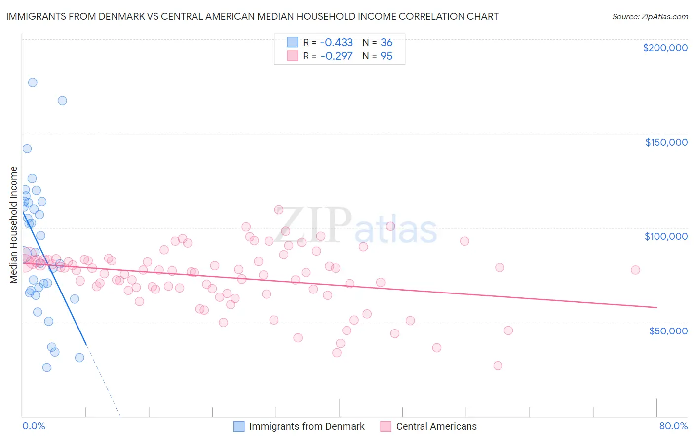 Immigrants from Denmark vs Central American Median Household Income