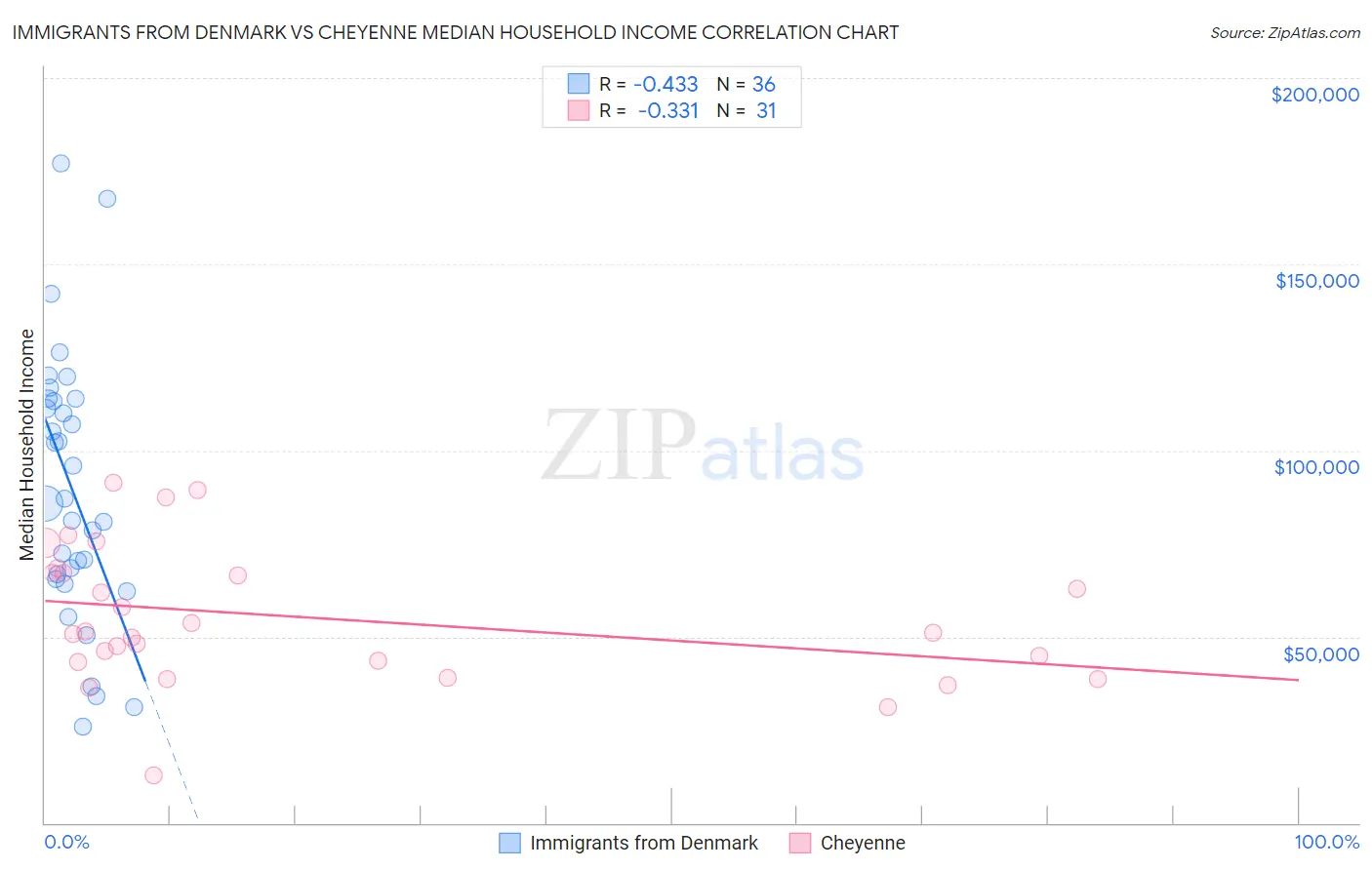 Immigrants from Denmark vs Cheyenne Median Household Income