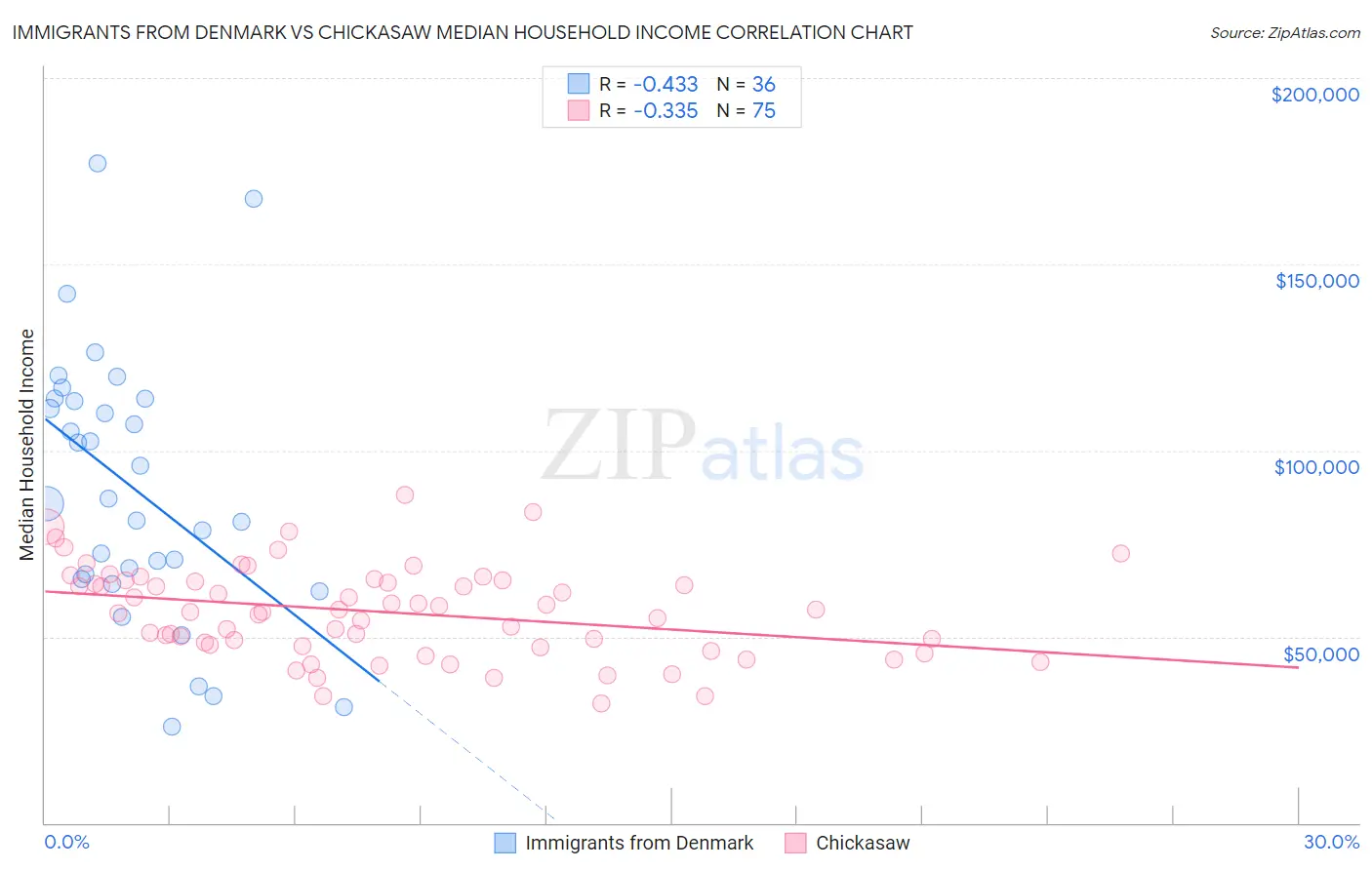 Immigrants from Denmark vs Chickasaw Median Household Income