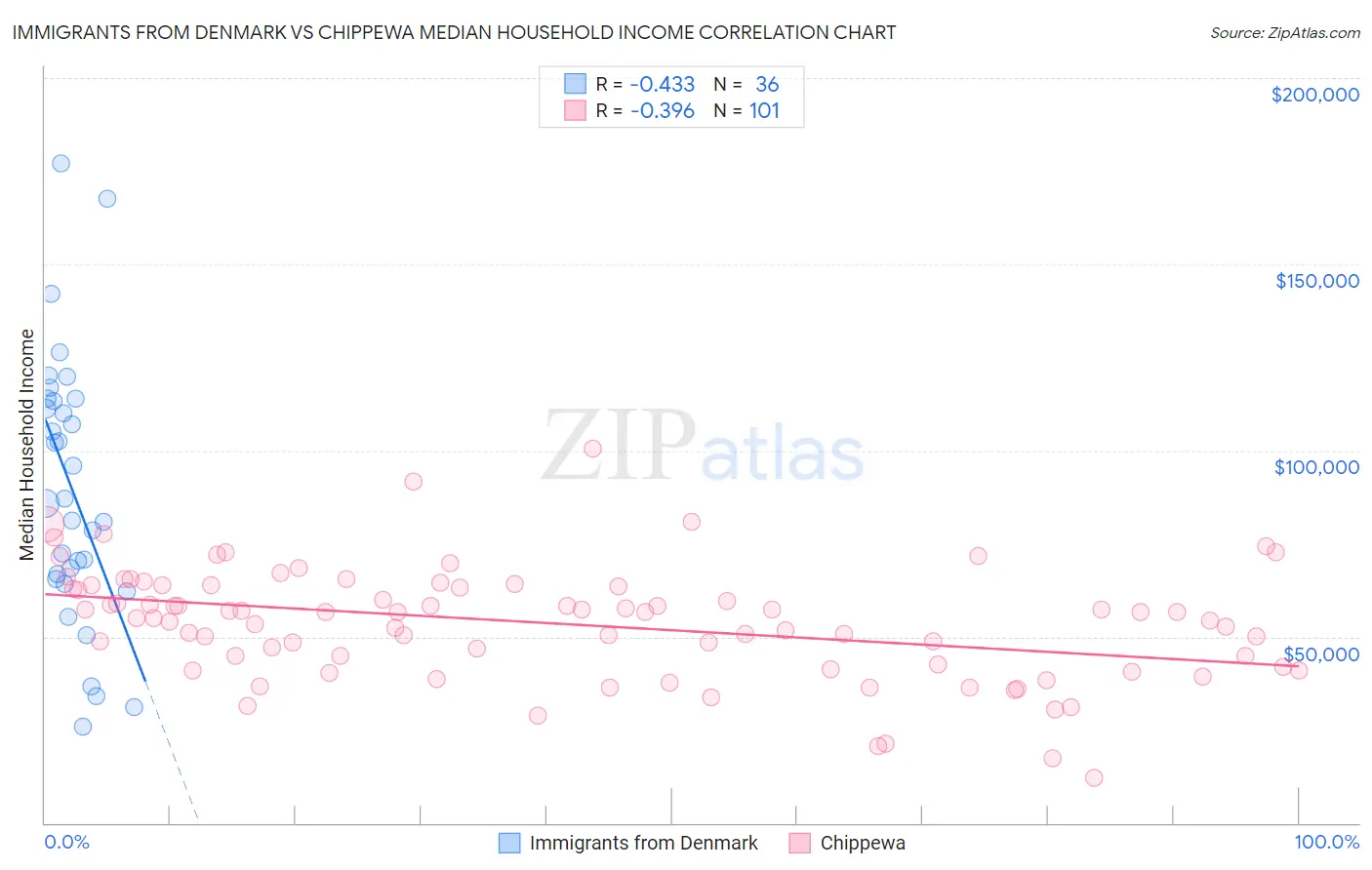 Immigrants from Denmark vs Chippewa Median Household Income