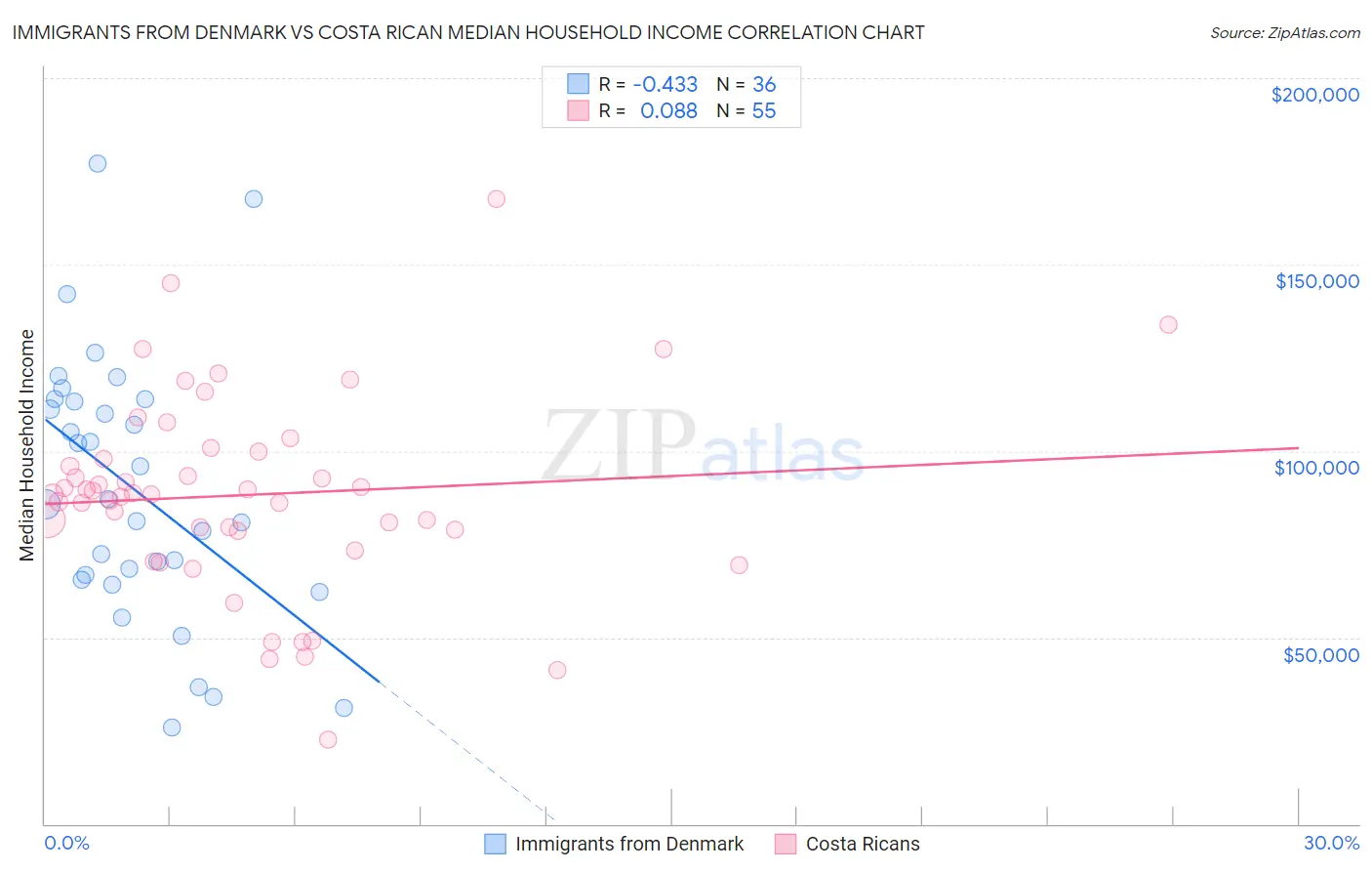 Immigrants from Denmark vs Costa Rican Median Household Income