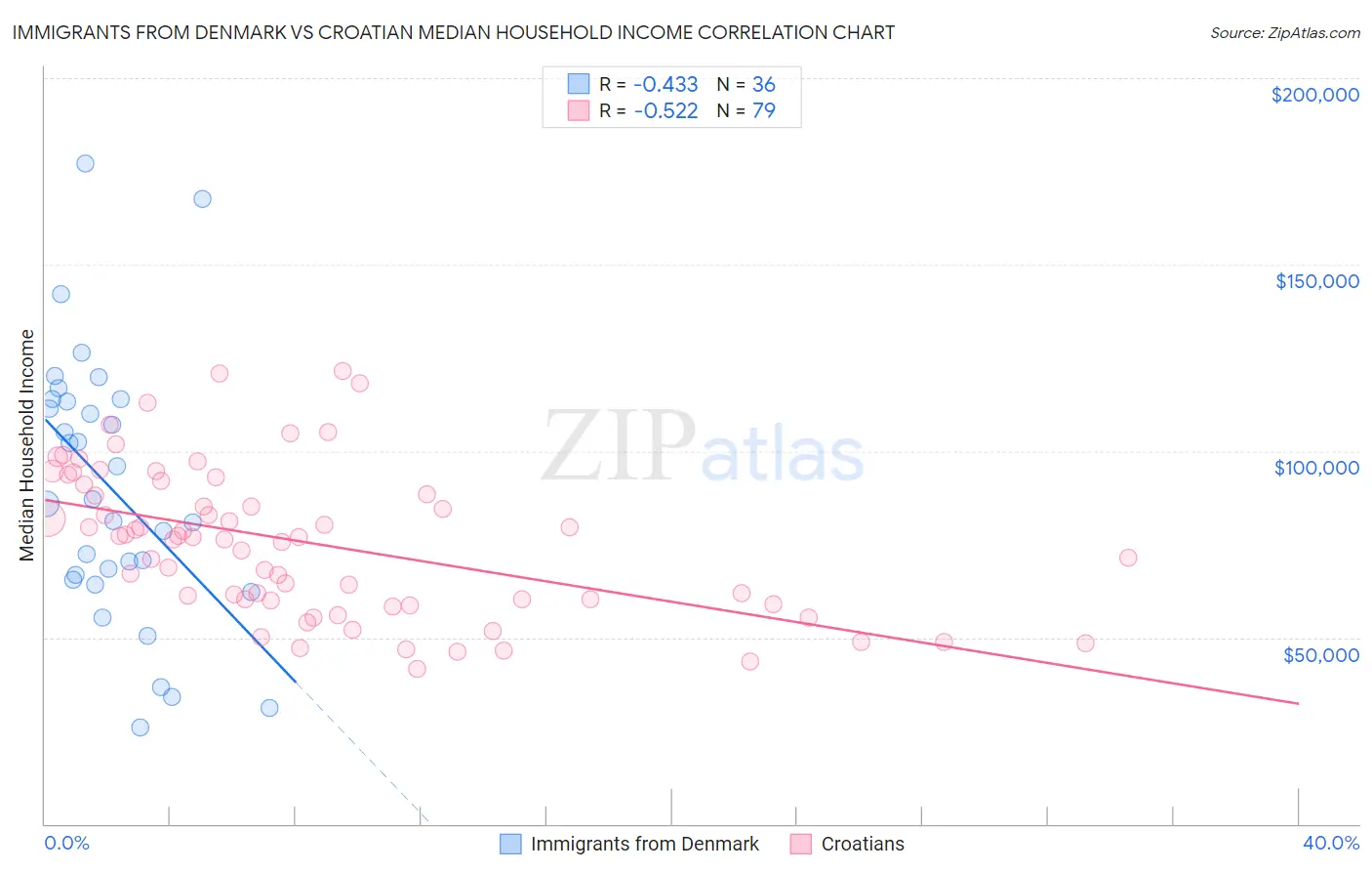 Immigrants from Denmark vs Croatian Median Household Income