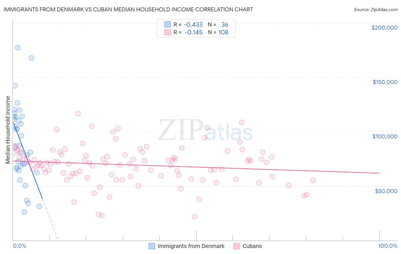 Immigrants from Denmark vs Cuban Median Household Income