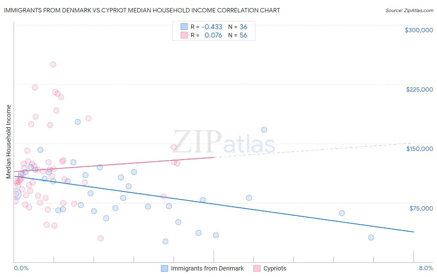Immigrants from Denmark vs Cypriot Median Household Income
