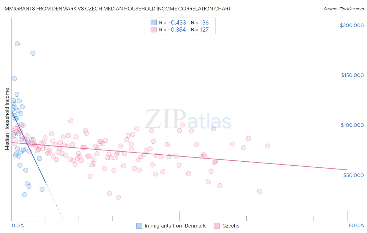Immigrants from Denmark vs Czech Median Household Income