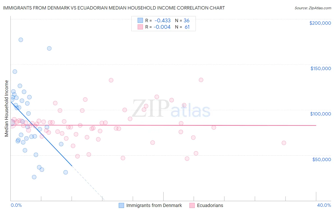 Immigrants from Denmark vs Ecuadorian Median Household Income