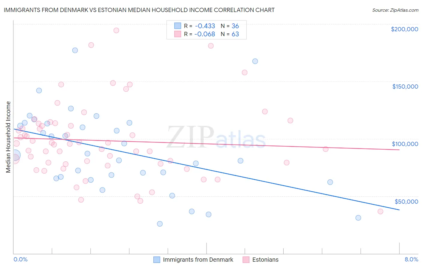 Immigrants from Denmark vs Estonian Median Household Income