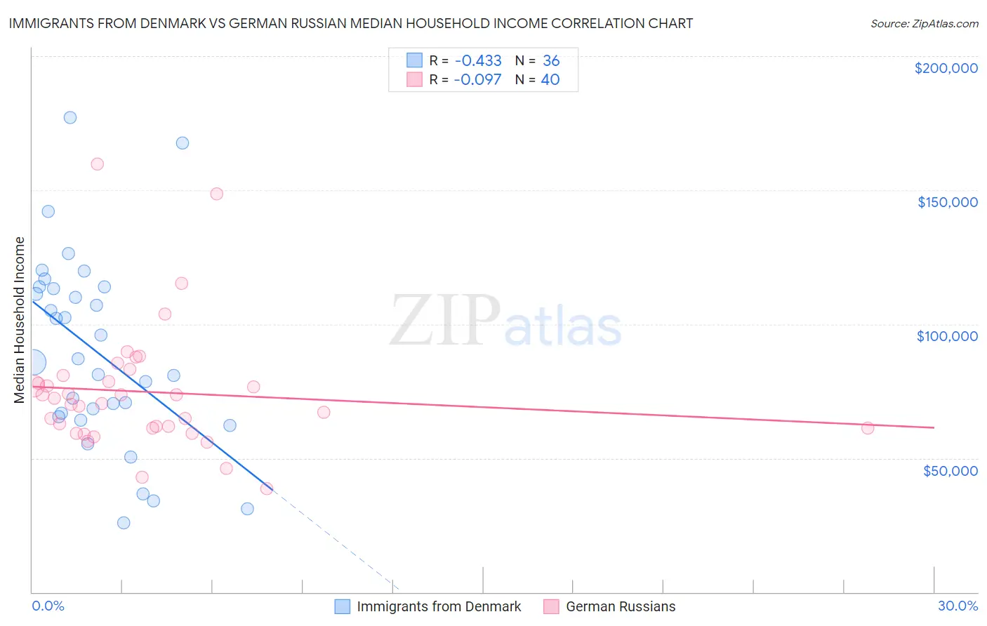 Immigrants from Denmark vs German Russian Median Household Income