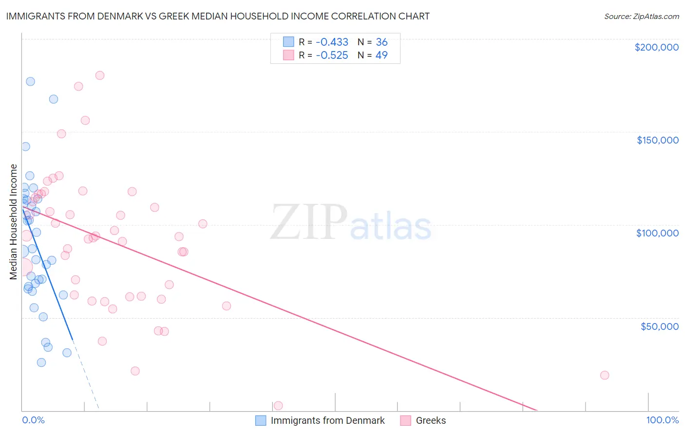 Immigrants from Denmark vs Greek Median Household Income