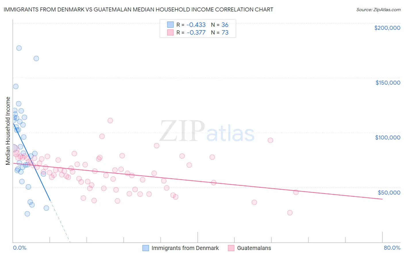 Immigrants from Denmark vs Guatemalan Median Household Income