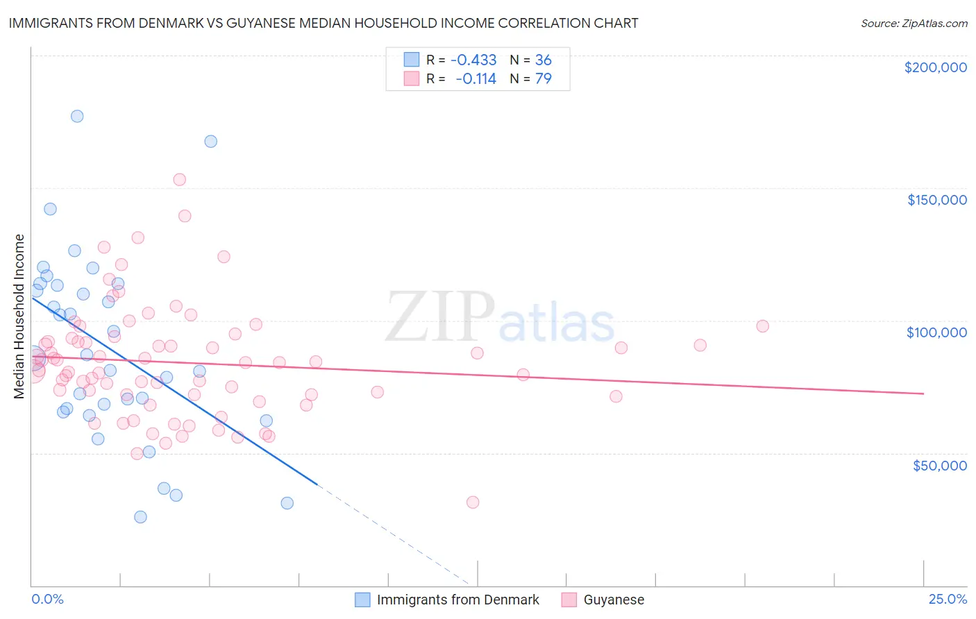 Immigrants from Denmark vs Guyanese Median Household Income