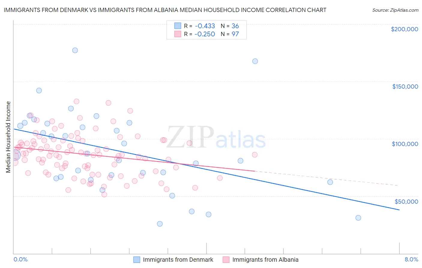 Immigrants from Denmark vs Immigrants from Albania Median Household Income